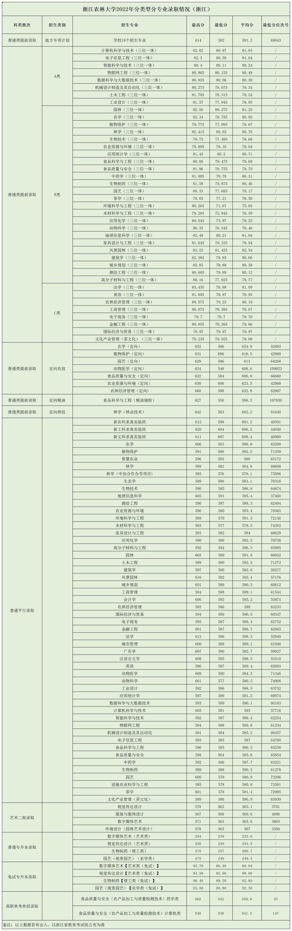 2022浙江农林大学录取分数线一览表