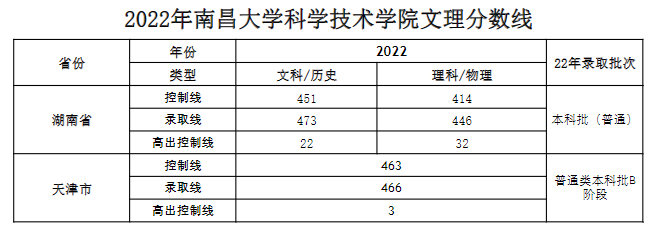 2022南昌大学科学技术学院录取分数线一览表