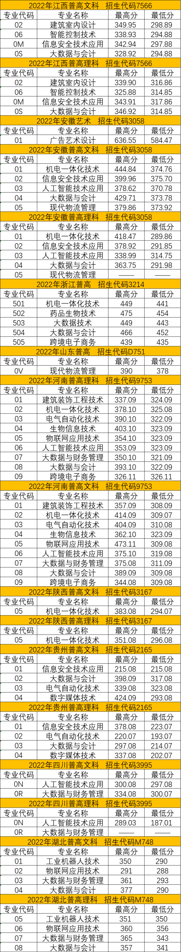 2022苏州健雄职业技术学院录取分数线一览表