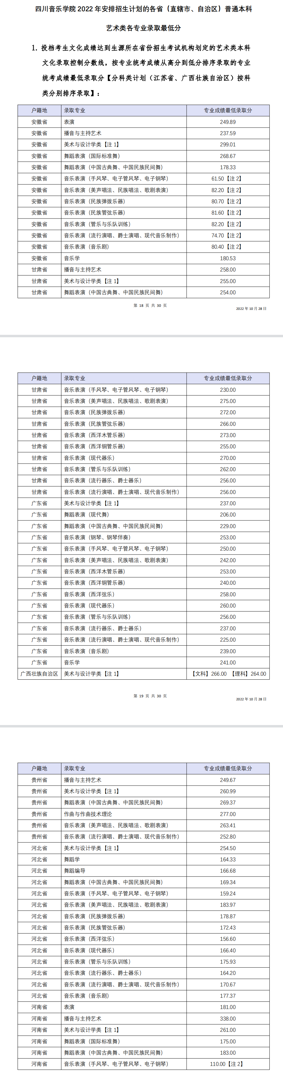 2022四川音乐学院录取分数线一览表