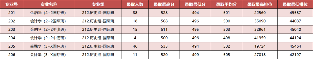 2022广东金融学院录取分数线一览表