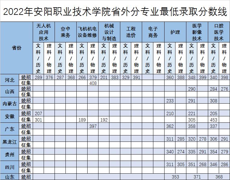 2022安阳职业技术学院录取分数线一览表