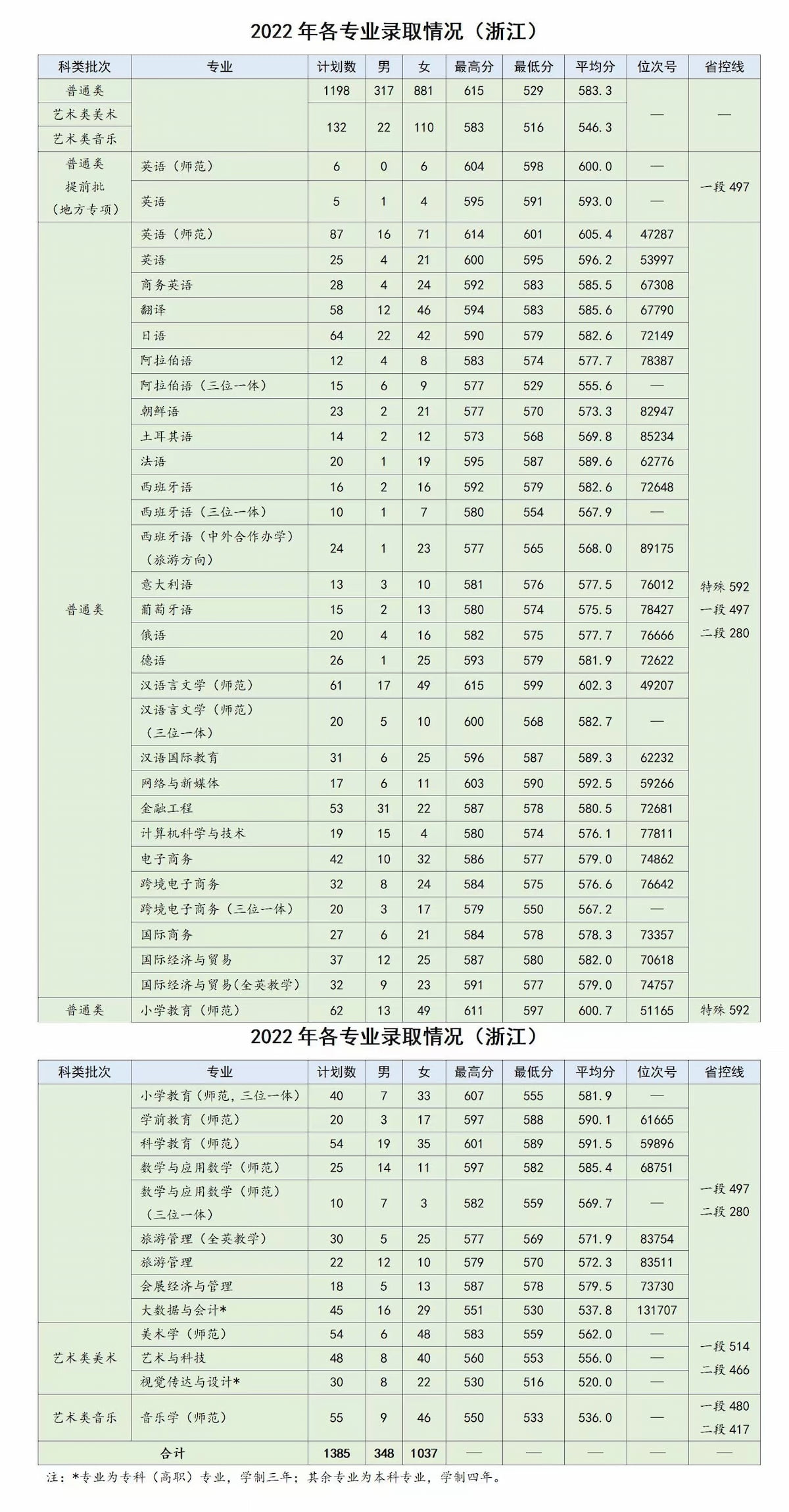 2022浙江外国语学院录取分数线一览表
