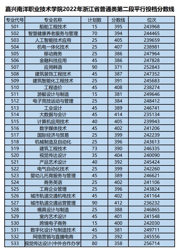 2022嘉兴南洋职业技术学院录取分数线一览表
