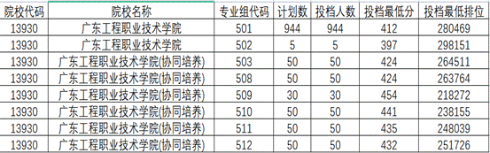 2022广东工程职业技术学院录取分数线一览表