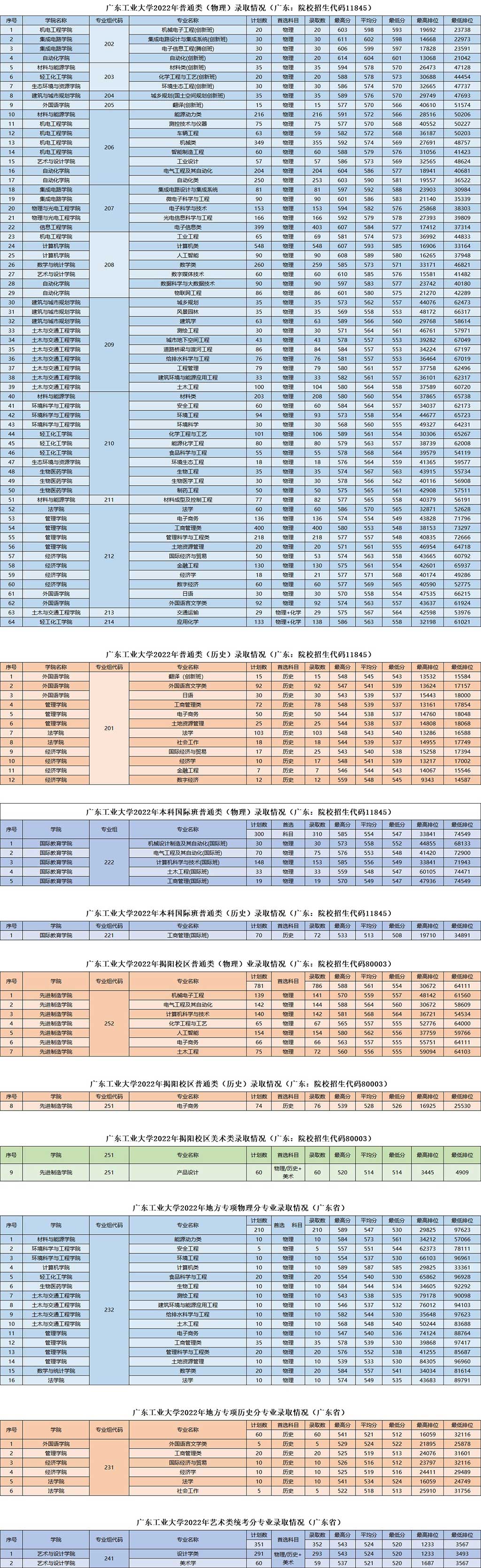 2022广东工业大学录取分数线一览表
