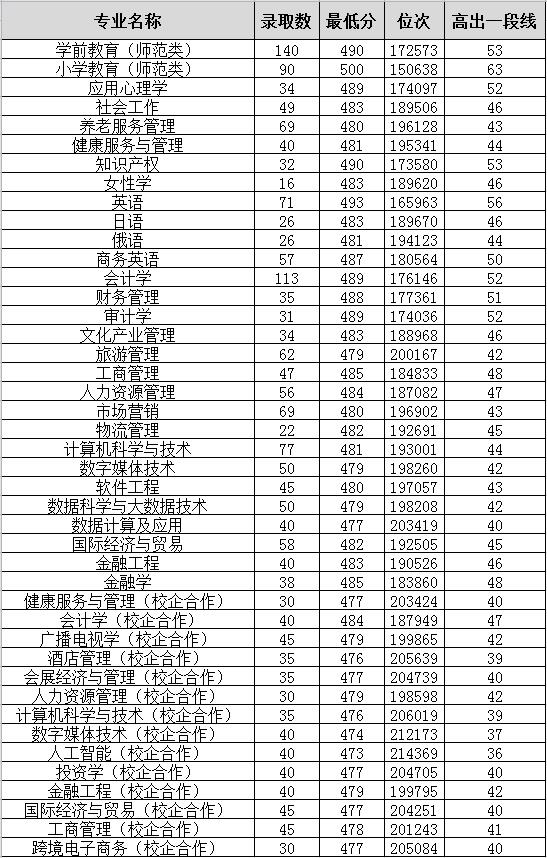 2022山东女子学院录取分数线一览表