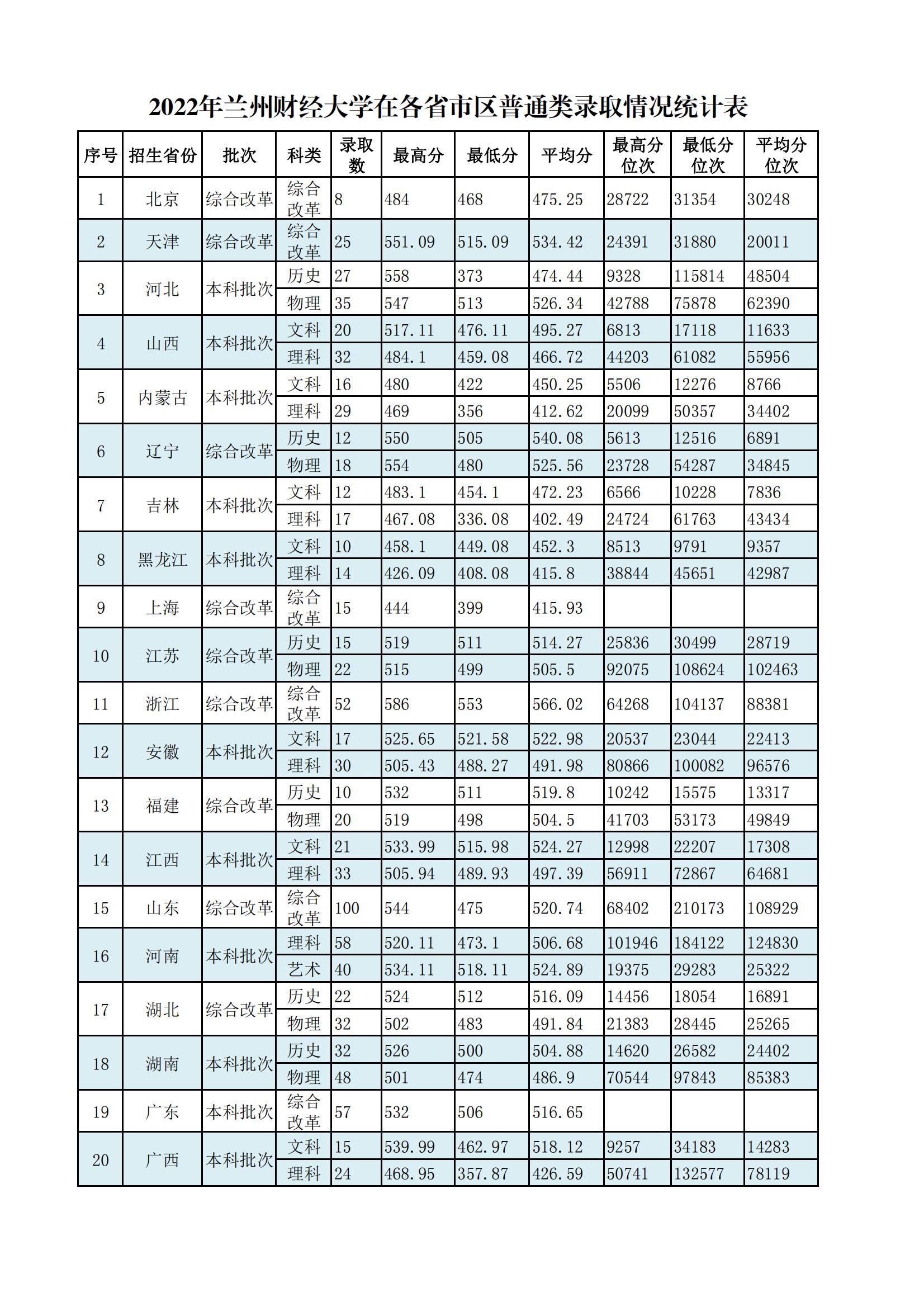 2022兰州财经大学录取分数线一览表