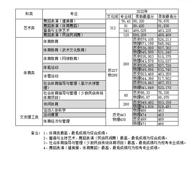 2022河北体育学院录取分数线一览表