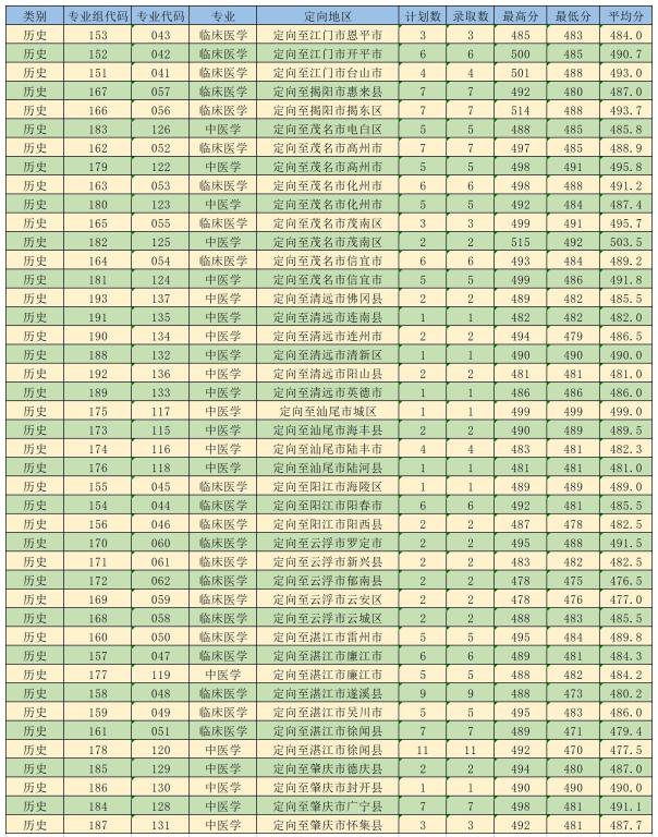 2022肇庆医学高等专科学校录取分数线一览表