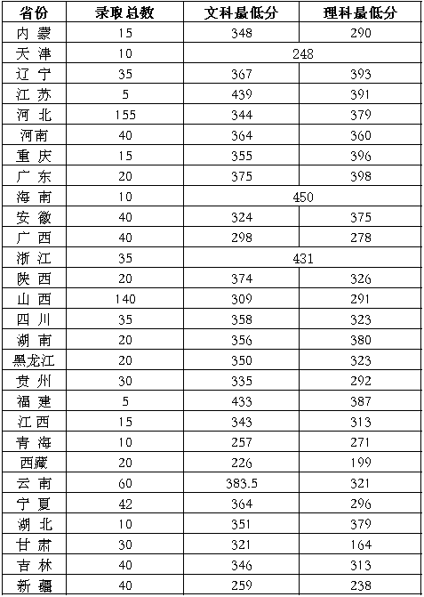 2022山东畜牧兽医职业学院录取分数线一览表