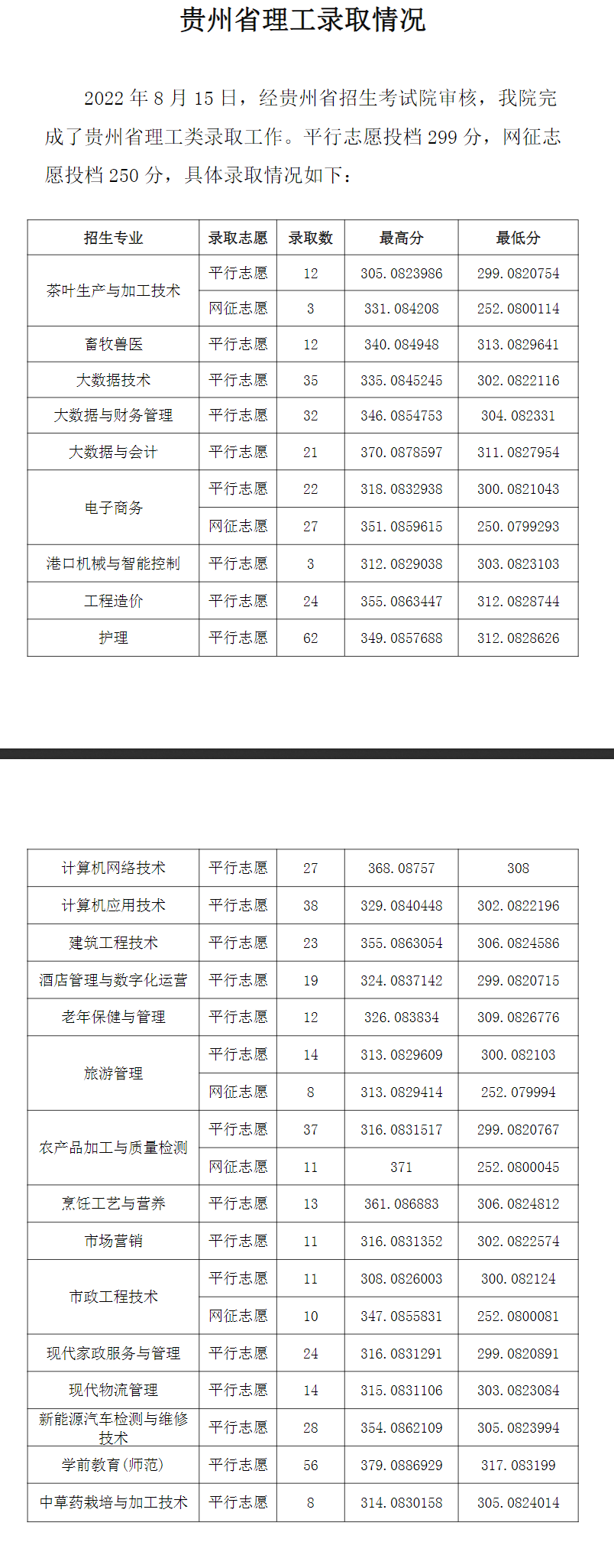 2022毕节职业技术学院录取分数线一览表