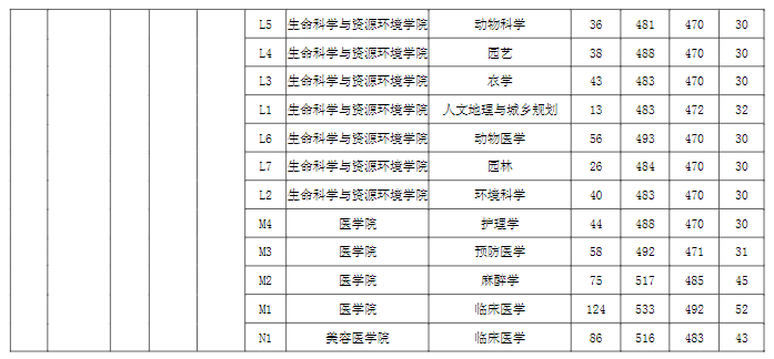 2022宜春学院录取分数线一览表