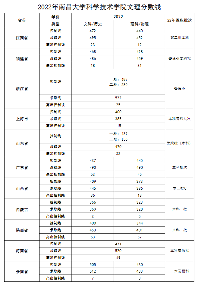 2022南昌大学科学技术学院录取分数线一览表