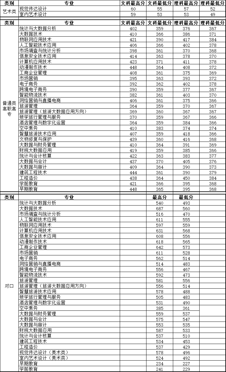 2022河南信息统计职业学院录取分数线一览表
