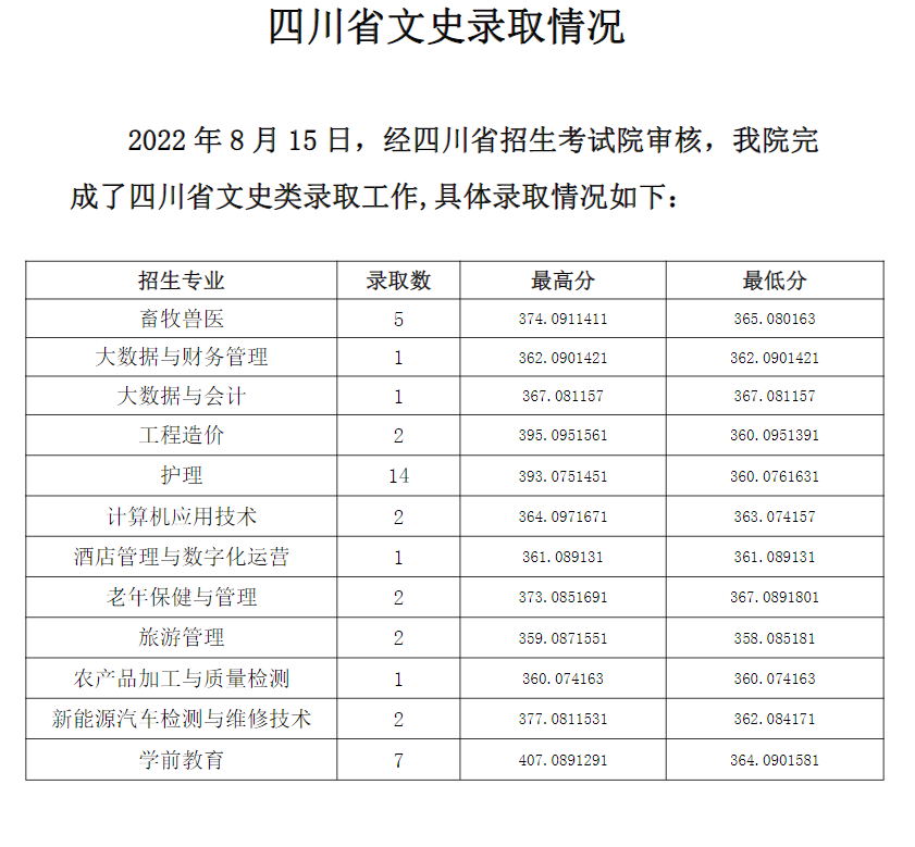 2022毕节职业技术学院录取分数线一览表