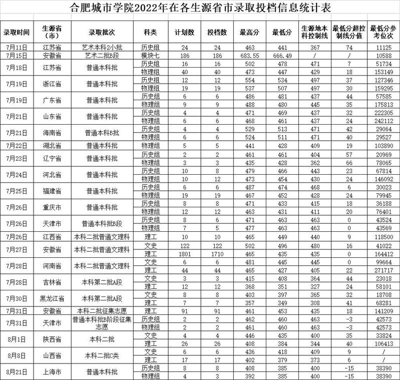 2022合肥城市学院录取分数线一览表