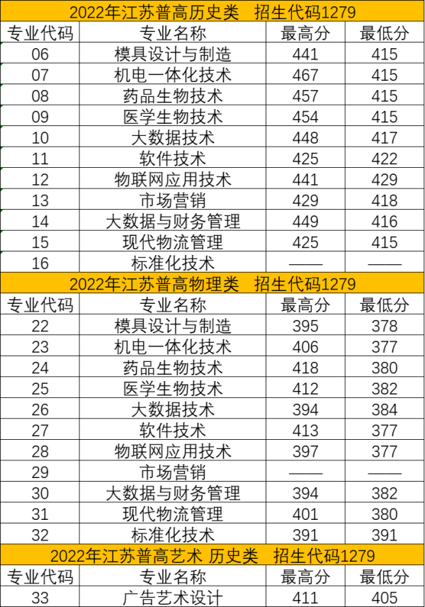 2022苏州健雄职业技术学院录取分数线一览表