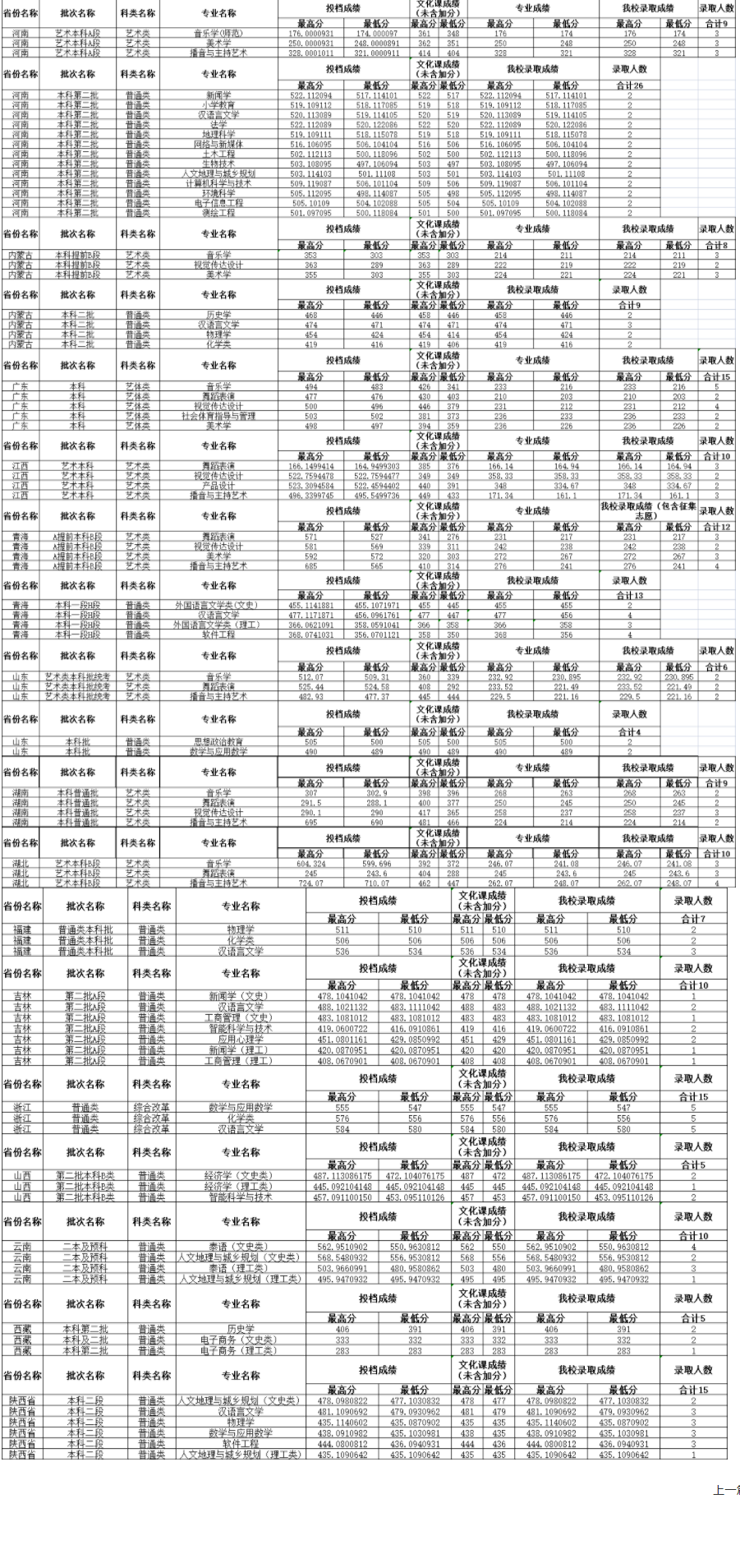 2022内江师范学院录取分数线一览表