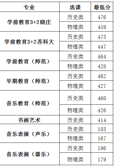 2022苏州幼儿师范高等专科学校录取分数线一览表