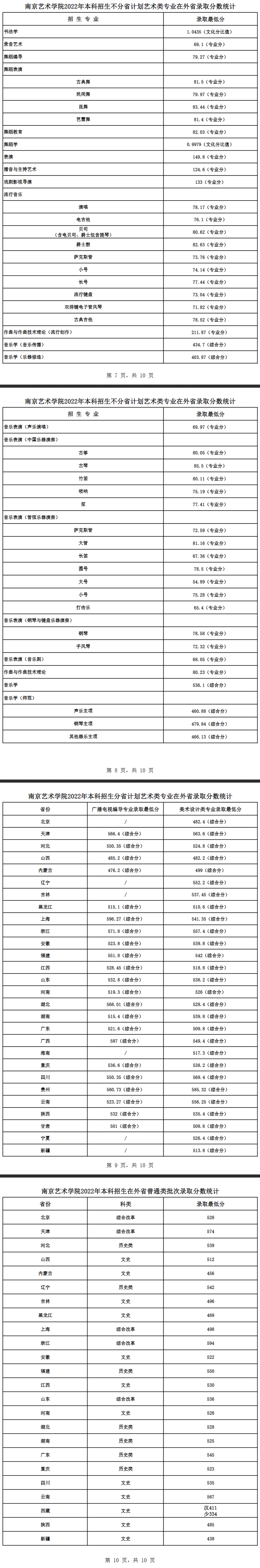 2022南京艺术学院录取分数线一览表