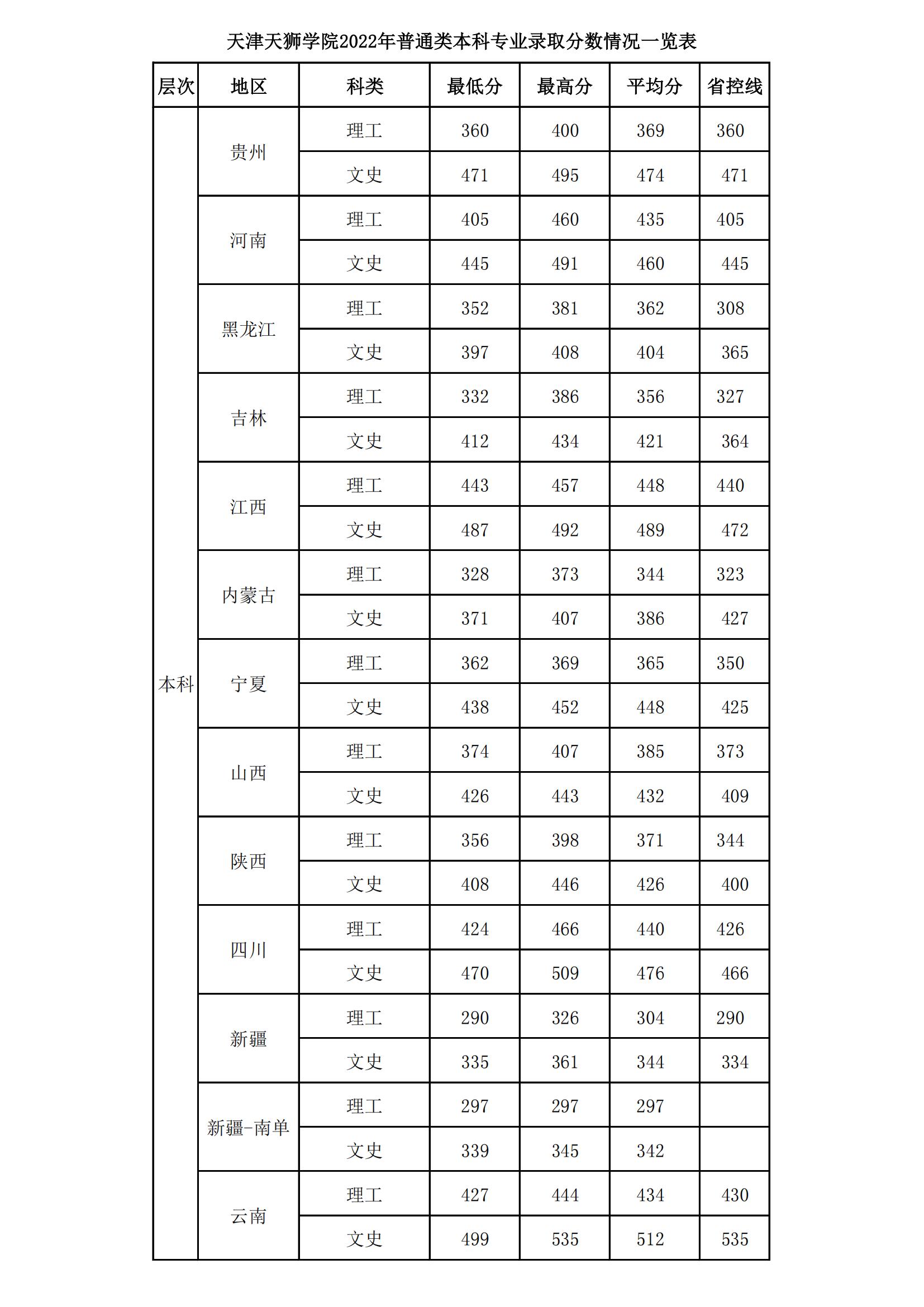 2022天津天狮学院录取分数线一览表