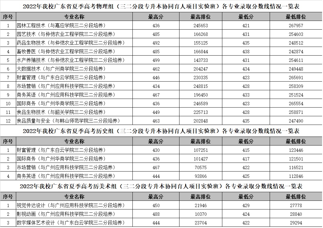 2022广东科贸职业学院录取分数线一览表