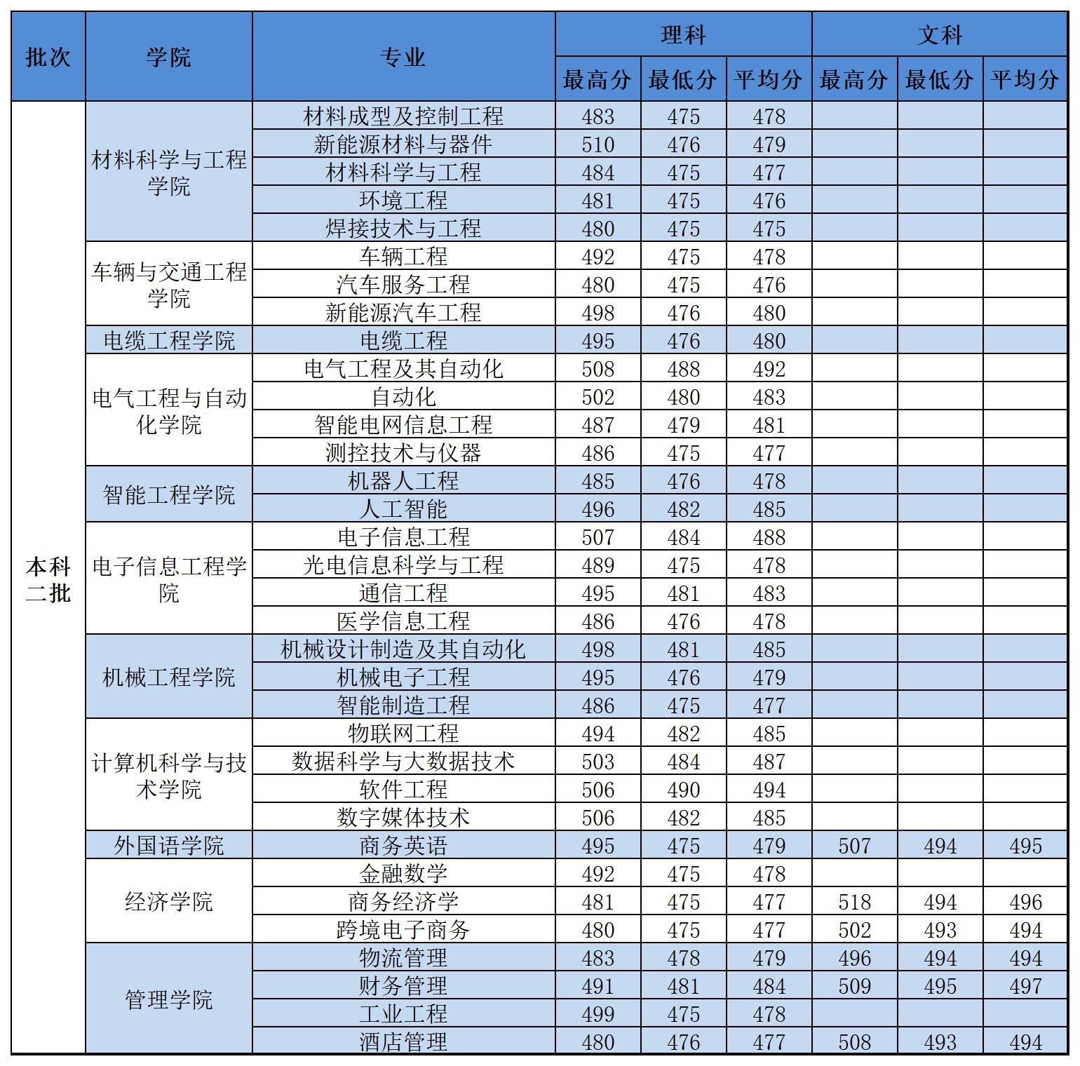 2022河南工学院录取分数线一览表