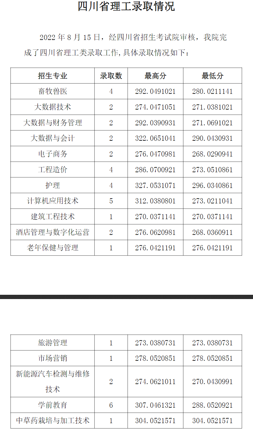 2022毕节职业技术学院录取分数线一览表