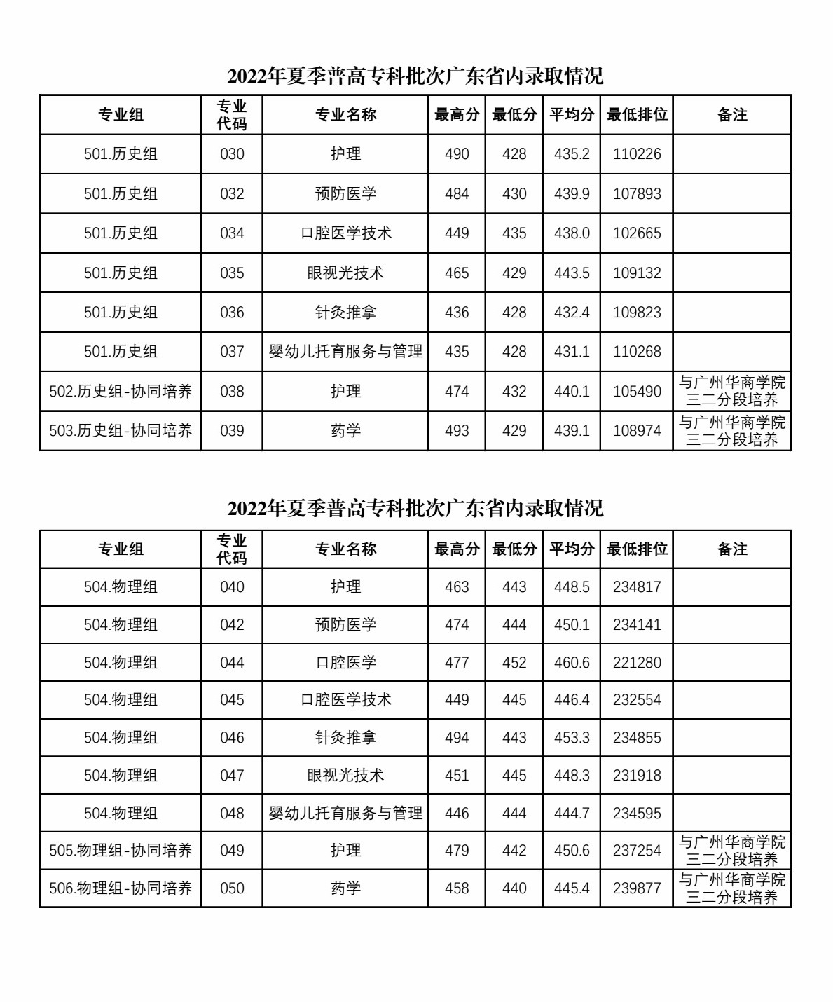 2022惠州卫生职业技术学院录取分数线一览表