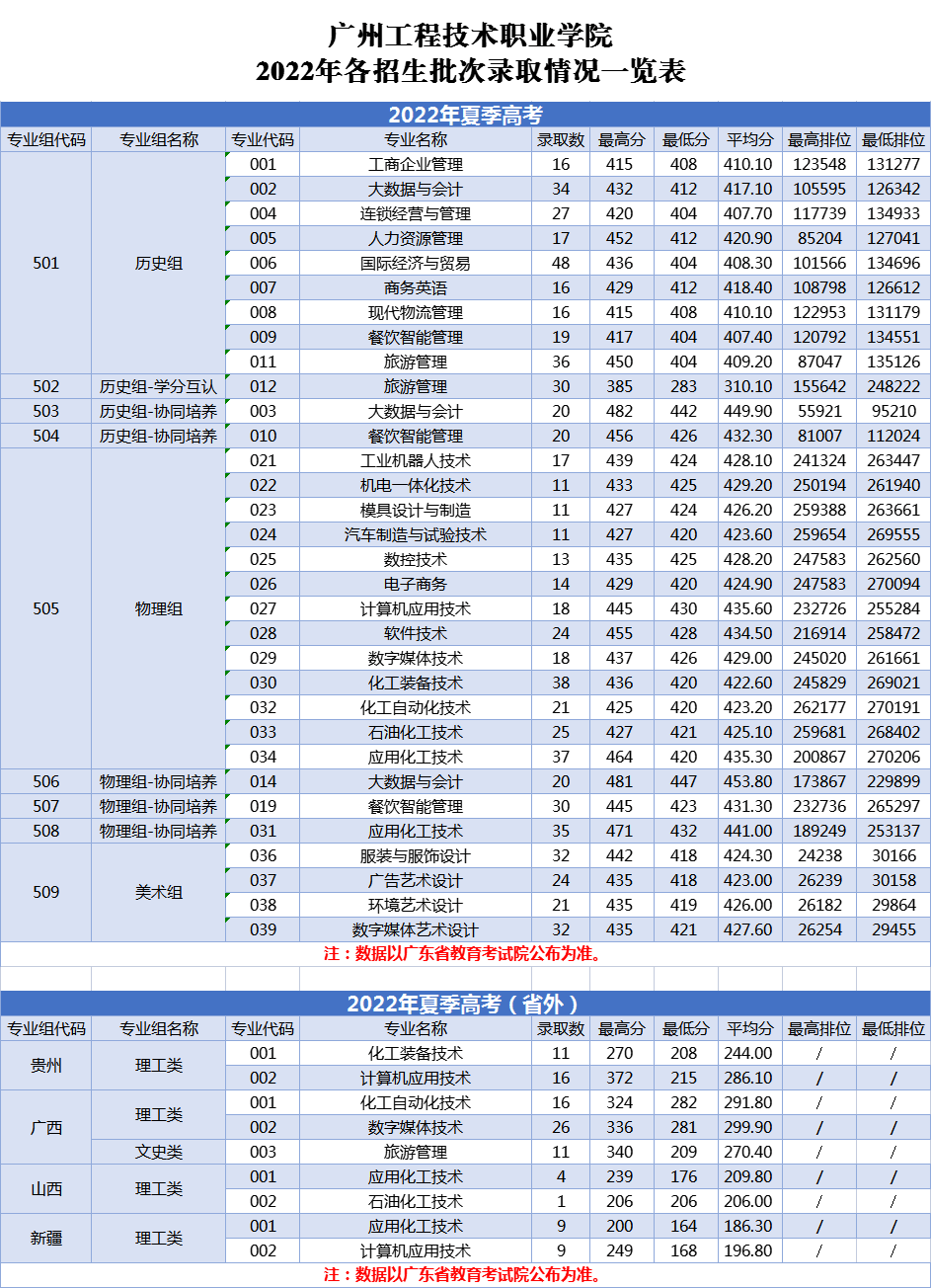 2022广州工程技术职业学院录取分数线一览表