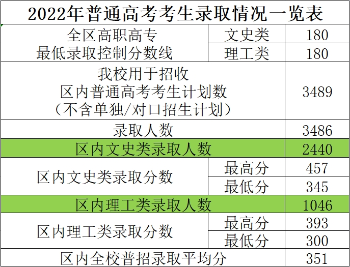2022广西工商职业技术学院录取分数线一览表