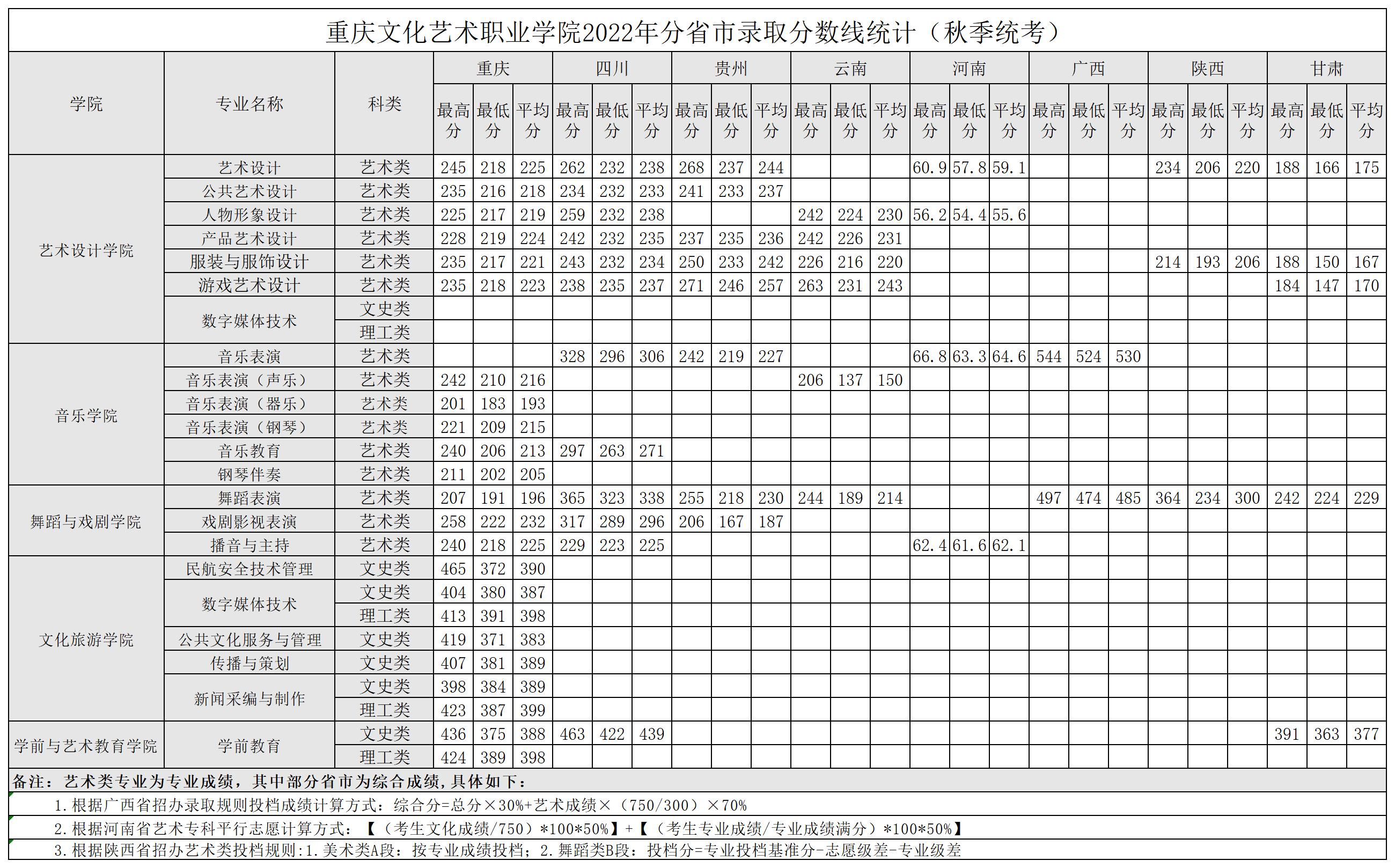 2022重庆文化艺术职业学院录取分数线一览表