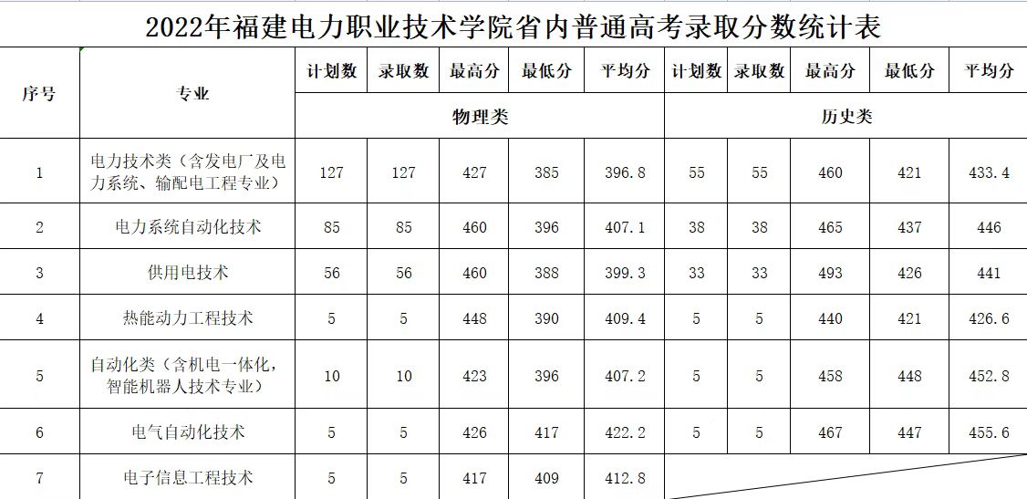 2022福建电力职业技术学院录取分数线一览表