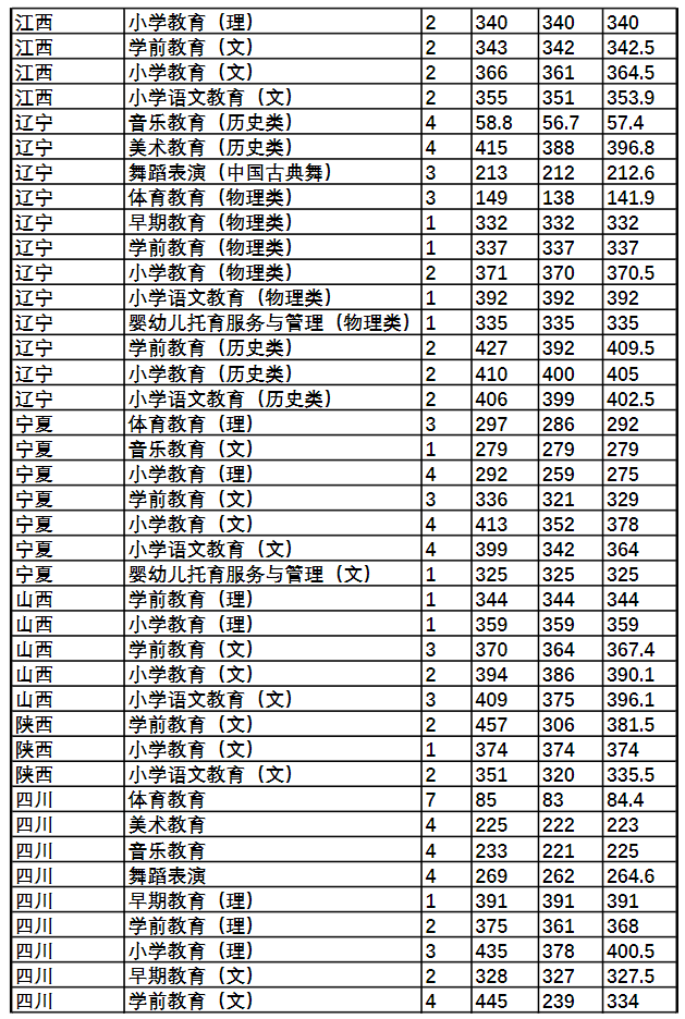 2022唐山幼儿师范高等专科学校录取分数线一览表