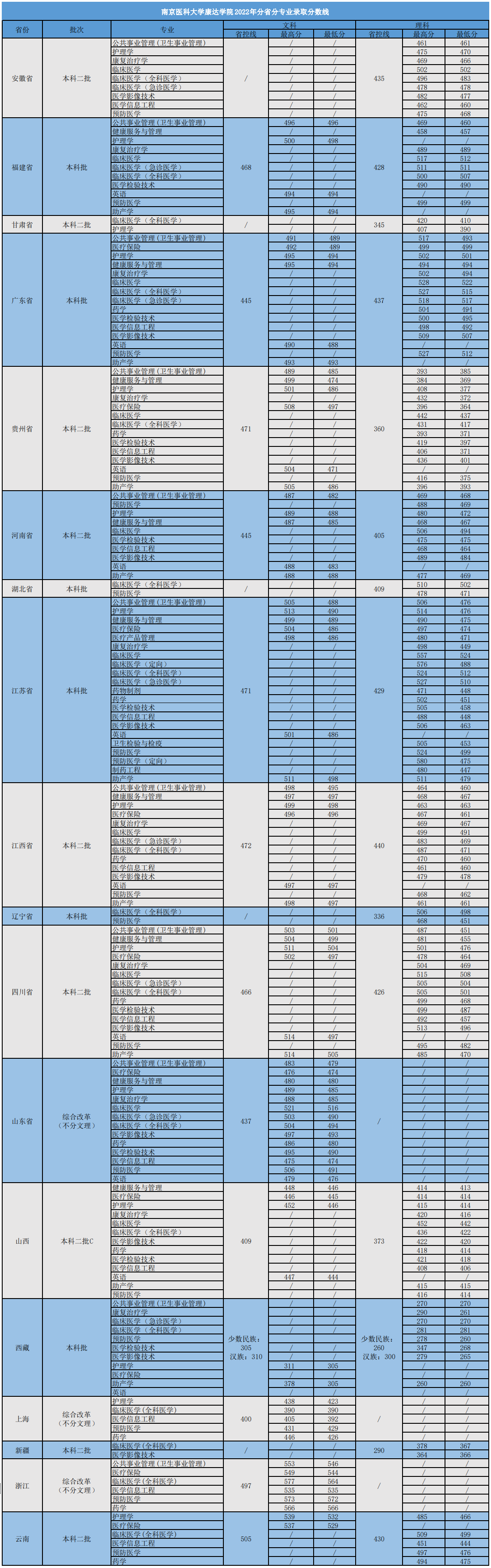 2022南京医科大学康达学院录取分数线一览表