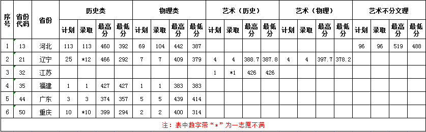 2022天津滨海职业学院录取分数线一览表