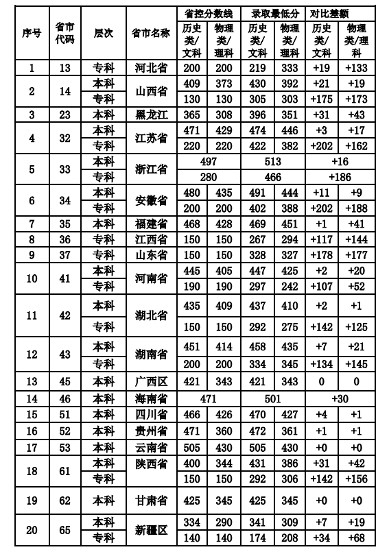 2022武汉工程科技学院录取分数线一览表