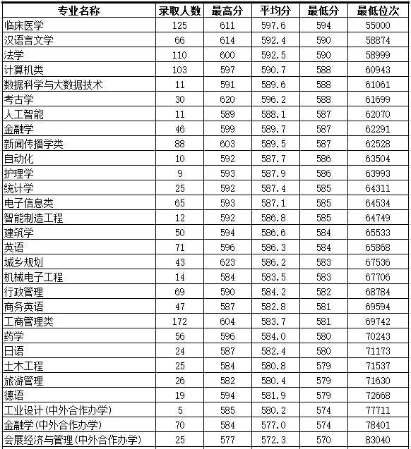 2022浙大城市学院录取分数线一览表