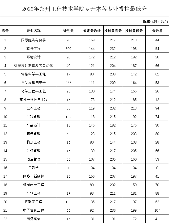 2022郑州工程技术学院录取分数线一览表