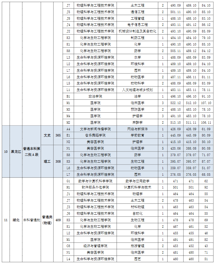 2022宜春学院录取分数线一览表