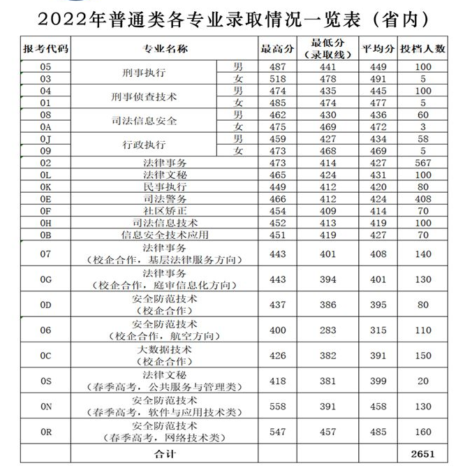 2022山东司法警官职业学院录取分数线一览表