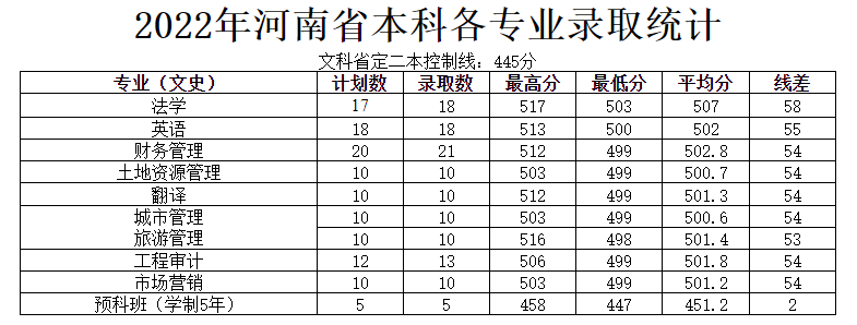 2022河南城建学院录取分数线一览表