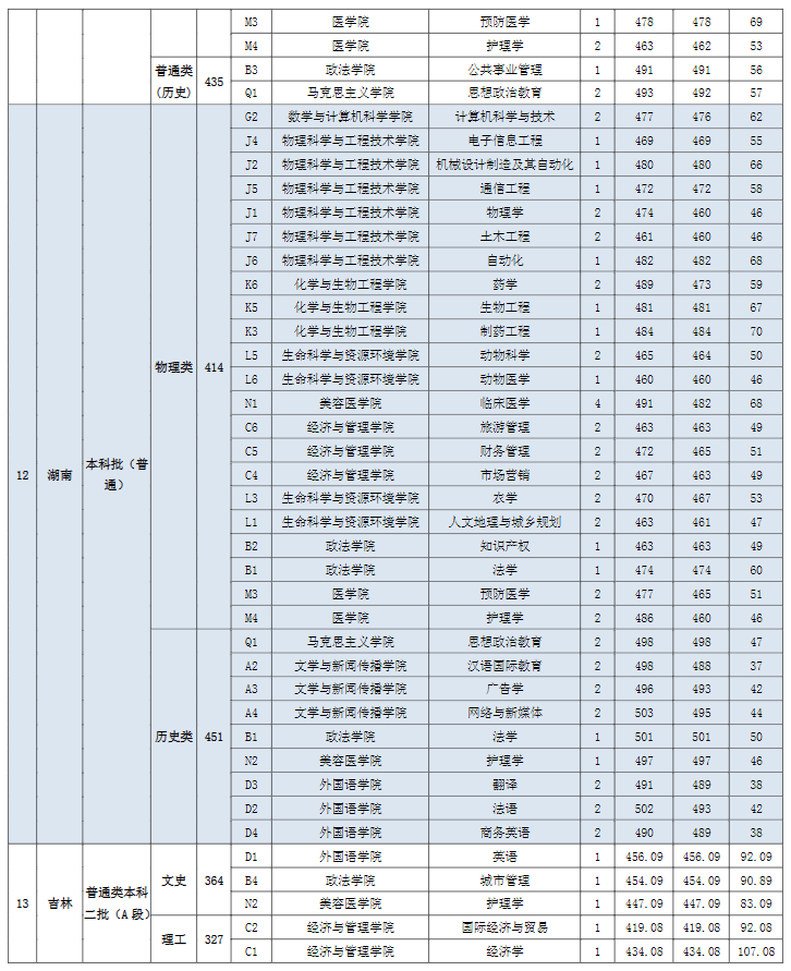 2022宜春学院录取分数线一览表