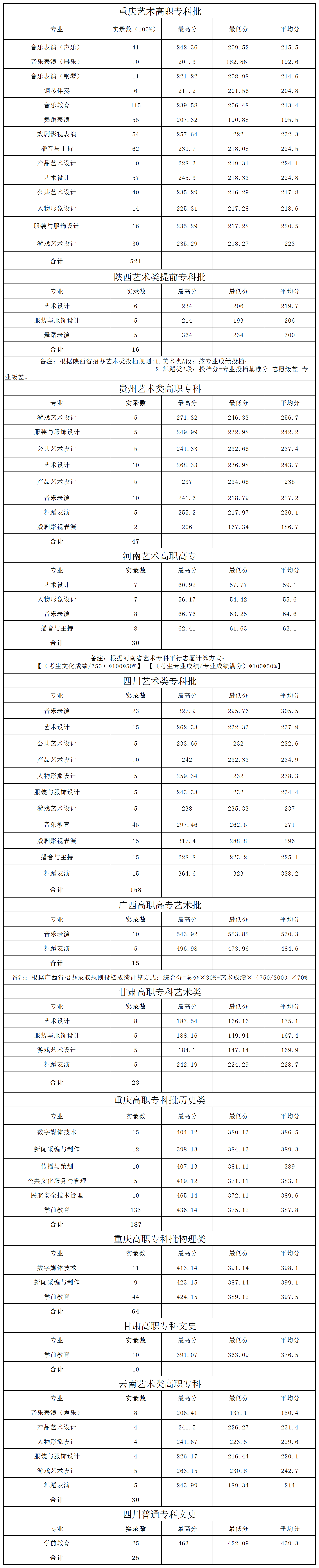 2022重庆文化艺术职业学院录取分数线一览表