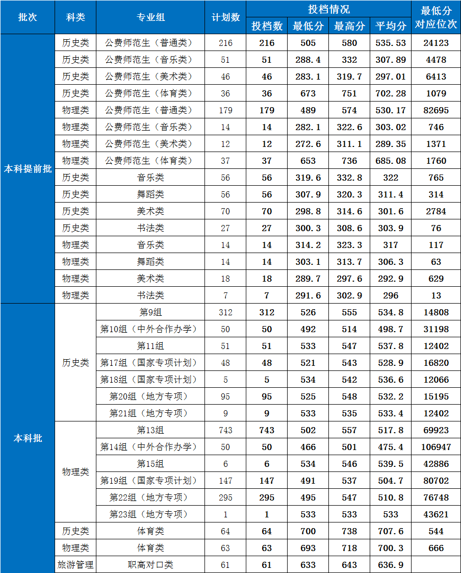 2022湖南第一师范学院录取分数线一览表