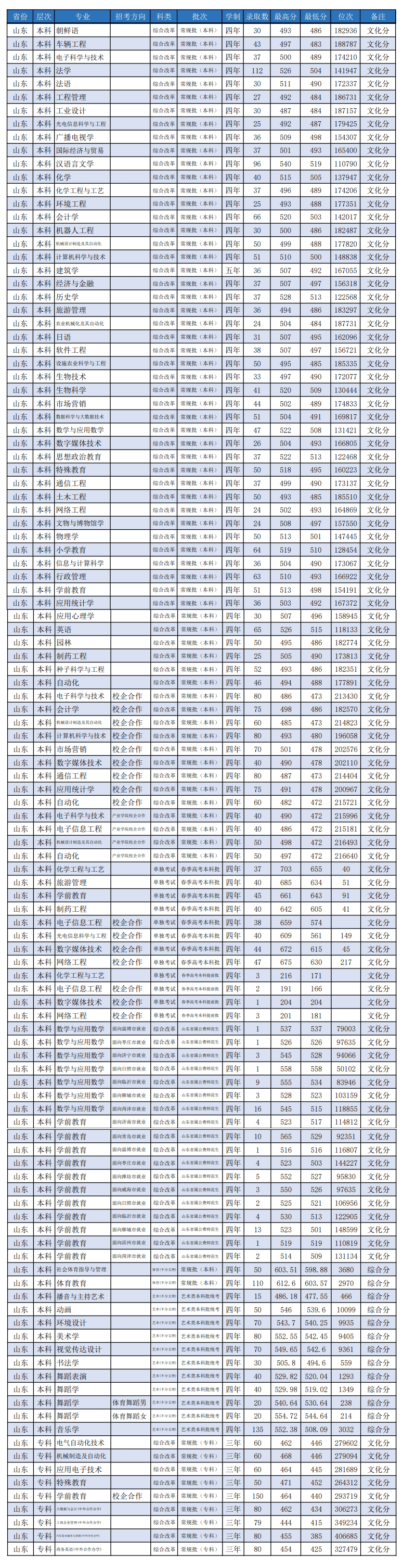2022潍坊学院录取分数线一览表