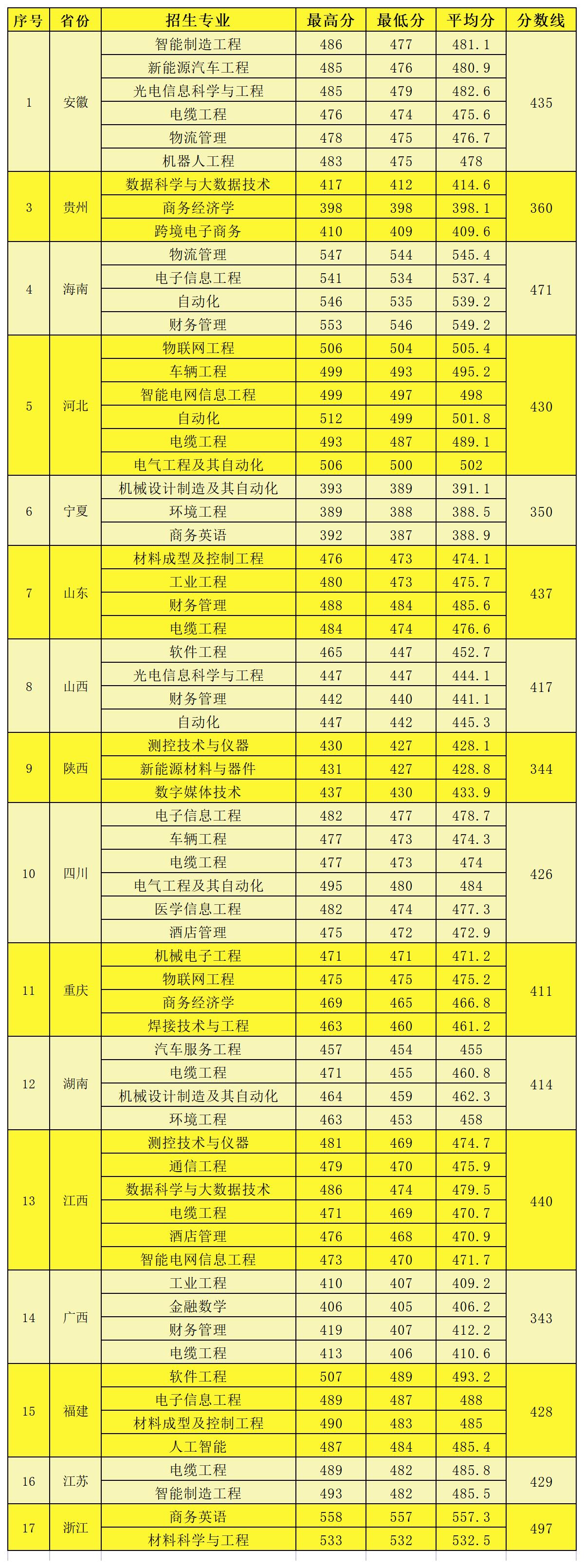 2022河南工学院录取分数线一览表