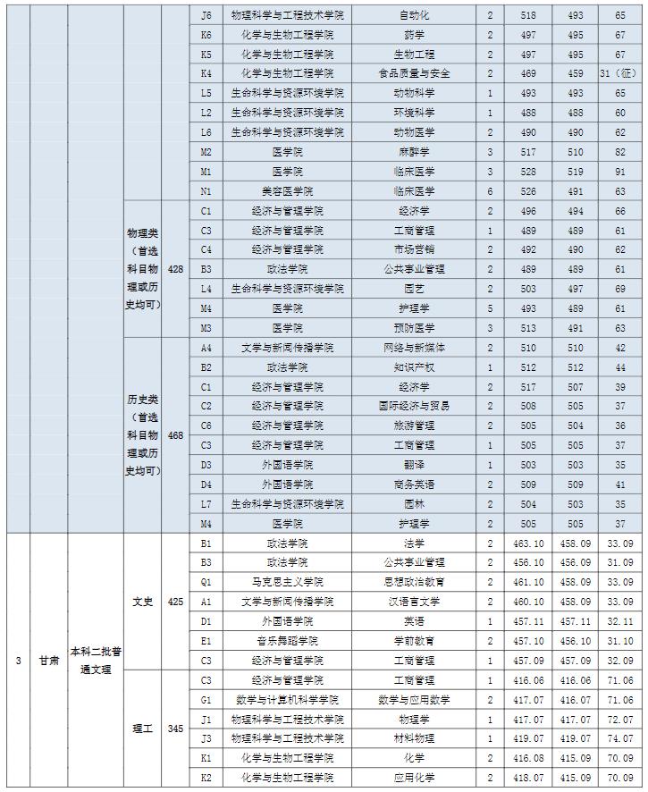 2022宜春学院录取分数线一览表