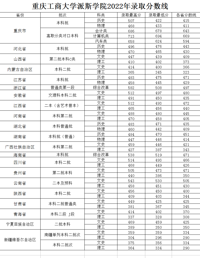 2022重庆工商大学派斯学院录取分数线一览表